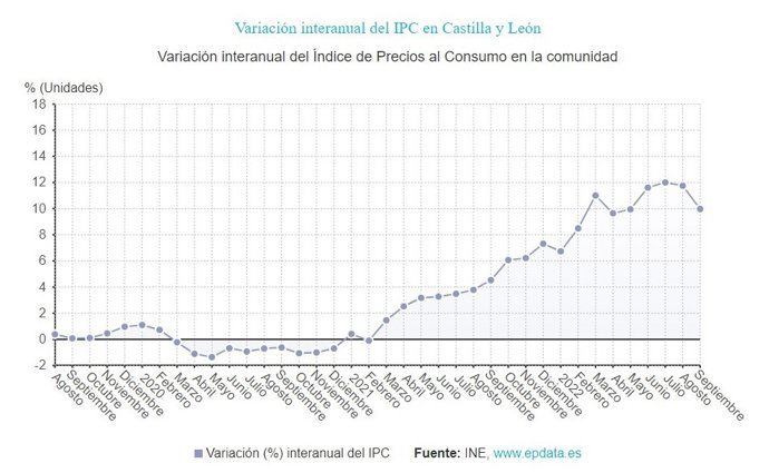 Gráfico de elaboración propia sobre la evolución de los precios en CyL hasta septiembre de 2022