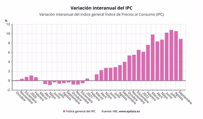 Variación interanual del IPC (INE)