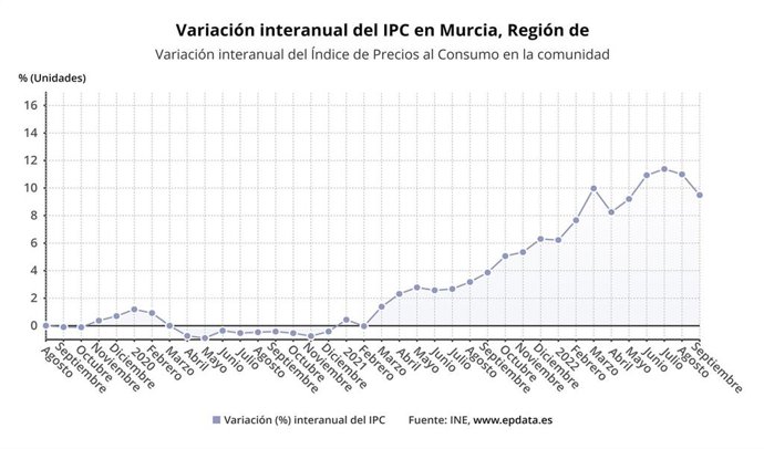 Gráfica que muestra la evolución del IPC en la Región de Murcia
