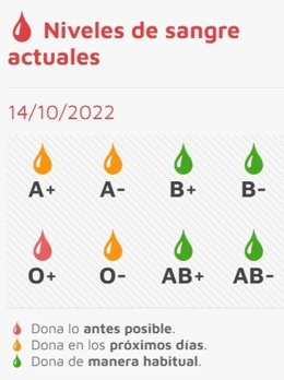 Gráfico elalaborado por el Chemcyl sobre el estado de las reservas de sangre este viernes, 14 de octubre