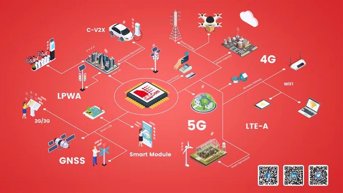 SIMCom has developed a diversified product roadmap including 2G,3G,4G,5G,LPWA,GNSS modules, automotive modules and smart modules covering various vertical IoT segments.