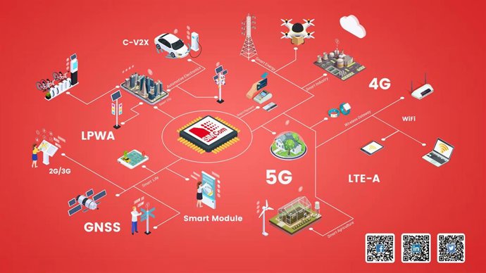 SIMCom has developed a diversified product roadmap including 2G,3G,4G,5G,LPWA,GNSS modules, automotive modules and smart modules covering various vertical IoT segments.