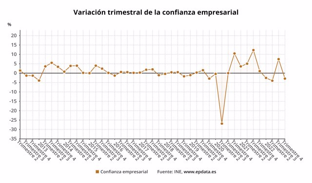 Variación trimestral de la confianza empresarial en España (INE)