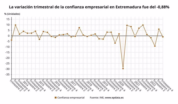 Variación trimestral de la confianza empresarial en Extremadura.