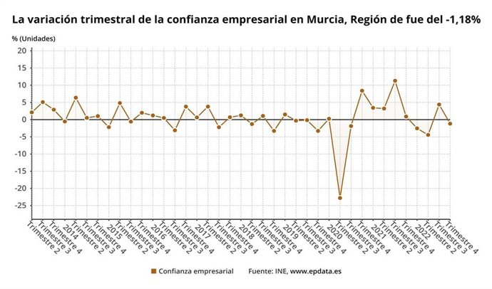 Variación trimestral de la confianza empresarial en la Región de Murcia