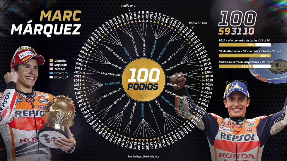 Infografía de los 100 podios de Marc Márquez en MotoGP.