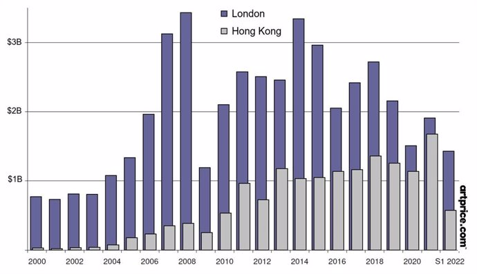 Fine Art auction turnover - London vs. Hong Kong