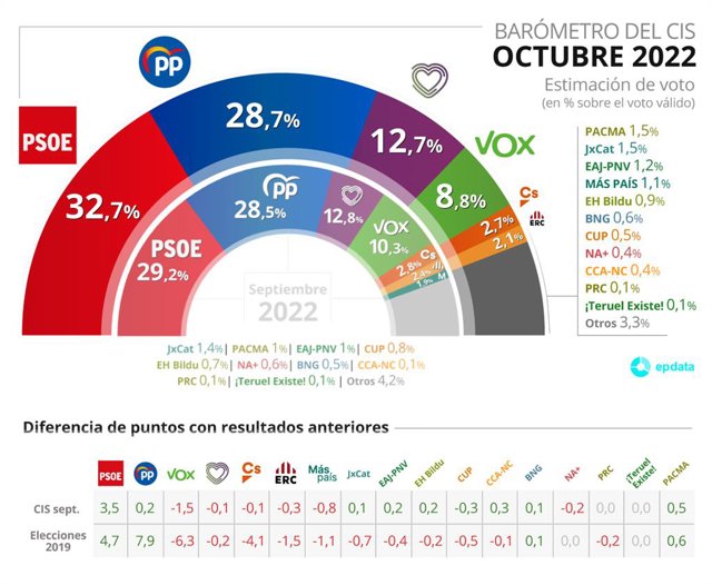 Gràfic d'estimació de vot del CIS