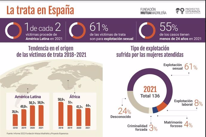 Gráfico trata de personas en España.