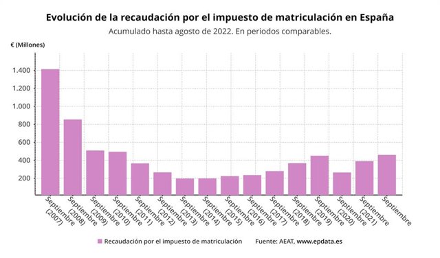 Evolución de la recaudación por el impuesto de matriculación en España (AEAT)
