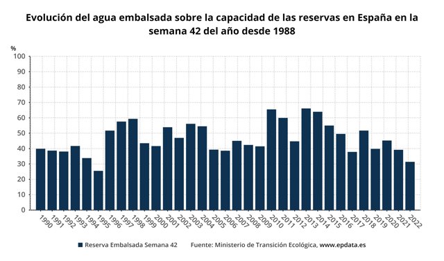 Estado de los embalses en la semana 42 de cada año