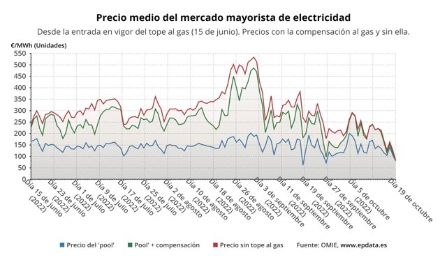 Evolución del precio de la luz con y sin compensación al gas