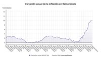 La inflación del Reino Unido vuelve a máximos tras repuntar en septiembre al 10,1%