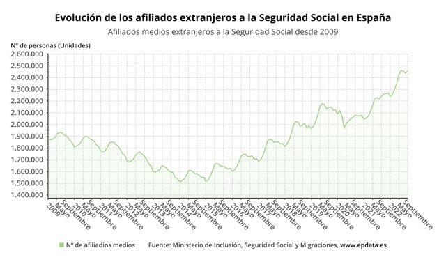 Evolución de los afiliados extranjeros a la Seguridad Social en España