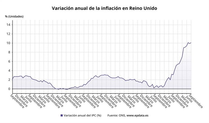 Variación anual de la inflación en Reino Unido