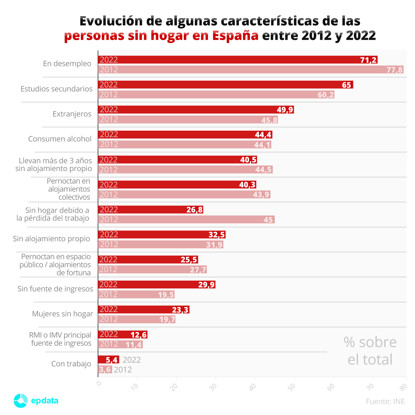 Características de las personas sin hogar en España