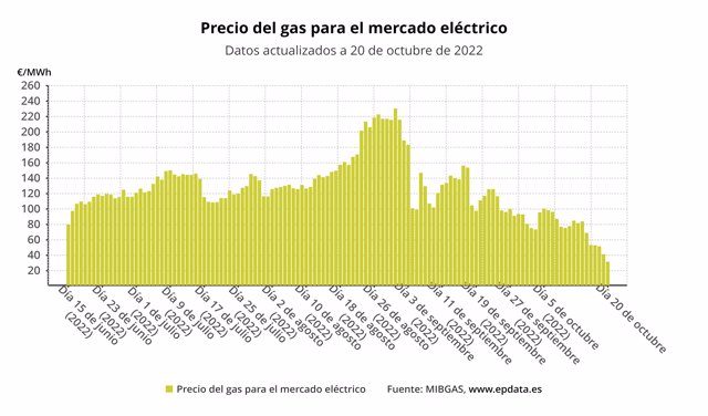 Precio del gas para el mercado eléctrico en España (MIBGAS)