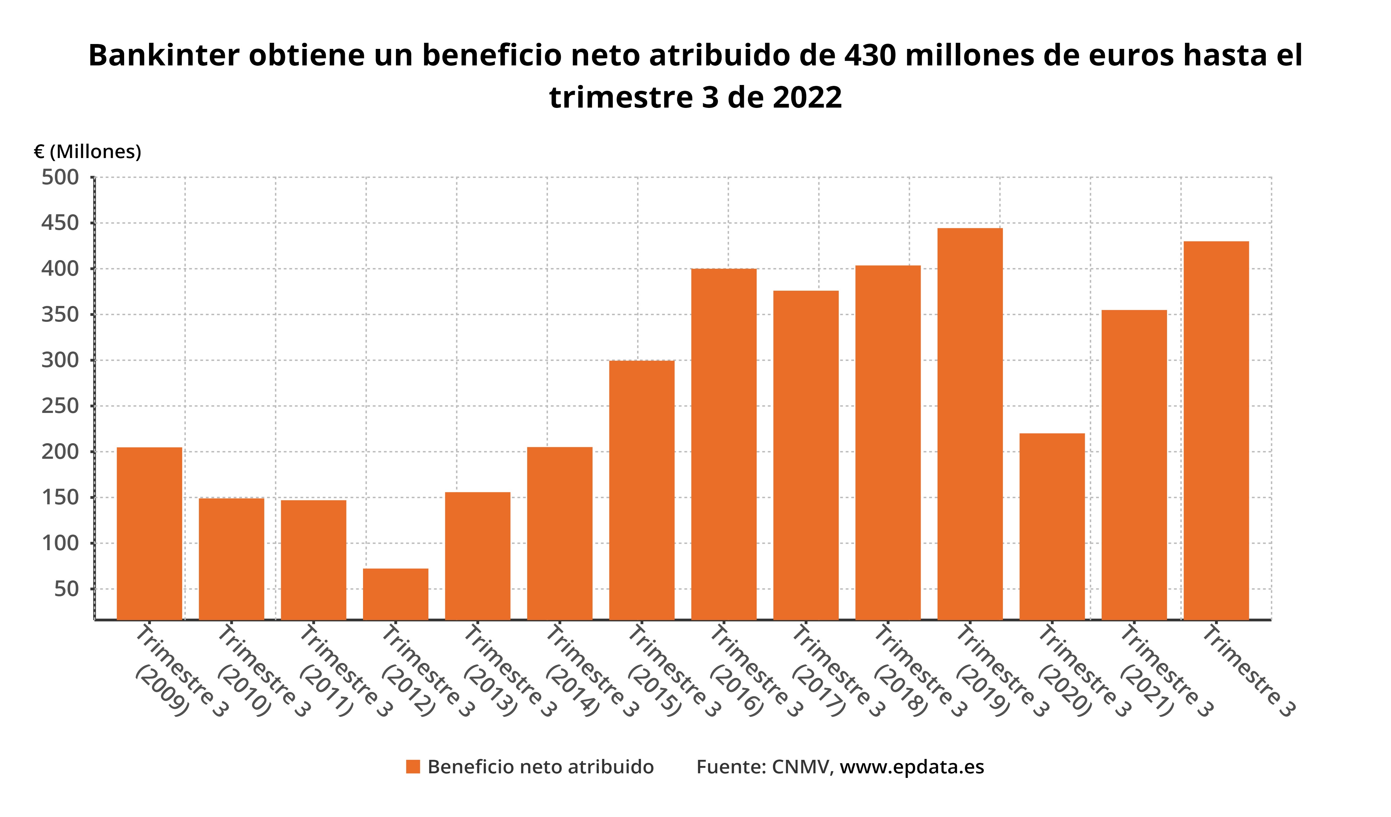 ankinter obtiene un beneficio neto atribuido de 430 millones de euros hasta el trimestre 3 de 2022