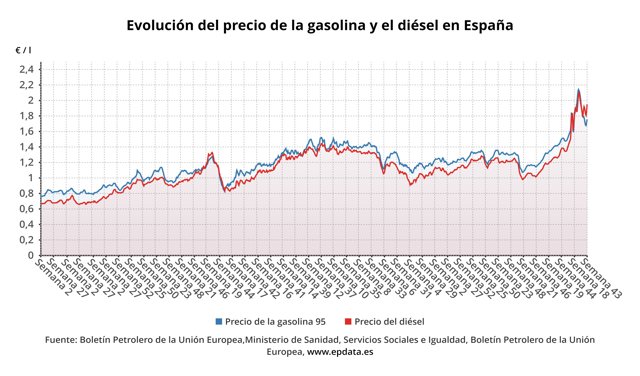 Evolución del precio de la gasolina y del diésel en España