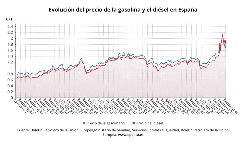 Evolución del precio de la gasolina y del diésel en España
