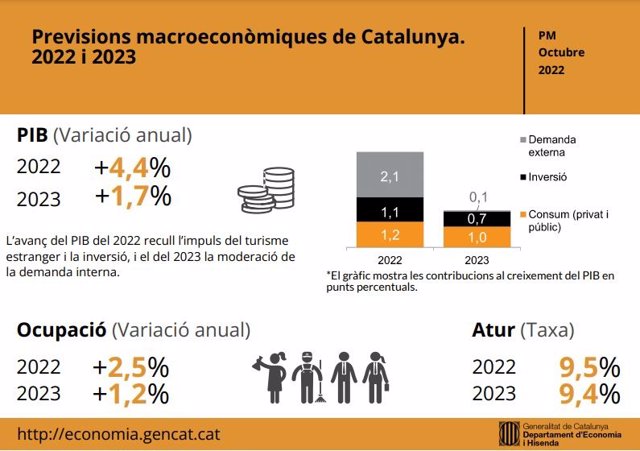Infografía de las previsiones macroeconómicas del Govern para 2022 y 2023.
