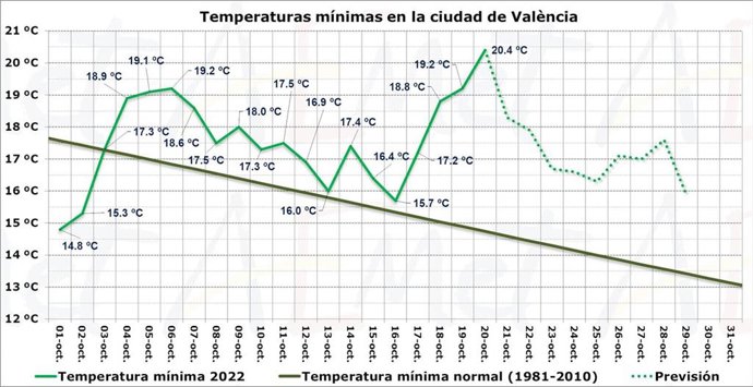 Gráfico con temperaturas
