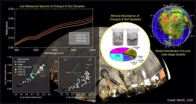 Nueva interpretación espectral de la mineralogía de basalto de mare en etapa tardía revelada por muestras de Chang'E - 5