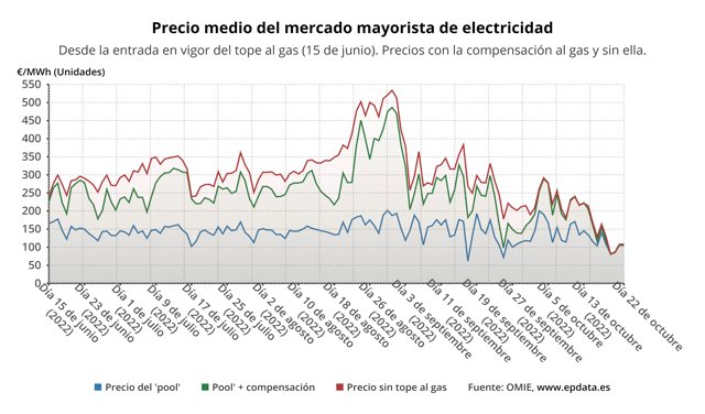 Evolución del precio de la luz con y sin el tope al gas