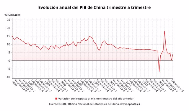 Variación trimestral del PIB de China
