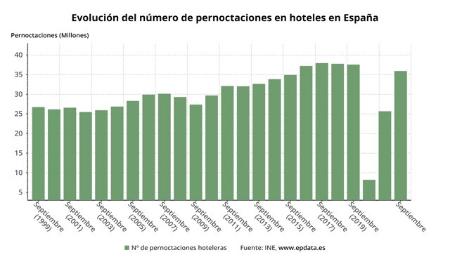 Evolución de las pernoctaciones extrahoteleras en España