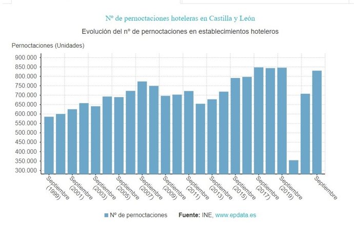 Gráfico de elaboración propia sobre la evolución de las pernoctaciones hoteleras en CyL hasta septiembre de 2022