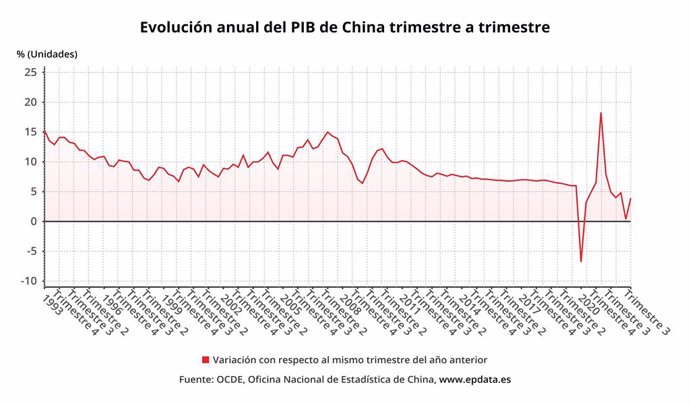 Evolución anual del PIB de China trimestre a trimestre