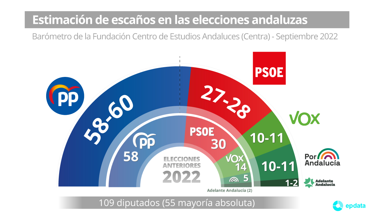 Gráfico con estimación de voto para las elecciones a la Junta de Andalucía según la Fundación Centro de Estudios Andaluces (Centra) publicado el 24 de octubre de 2022