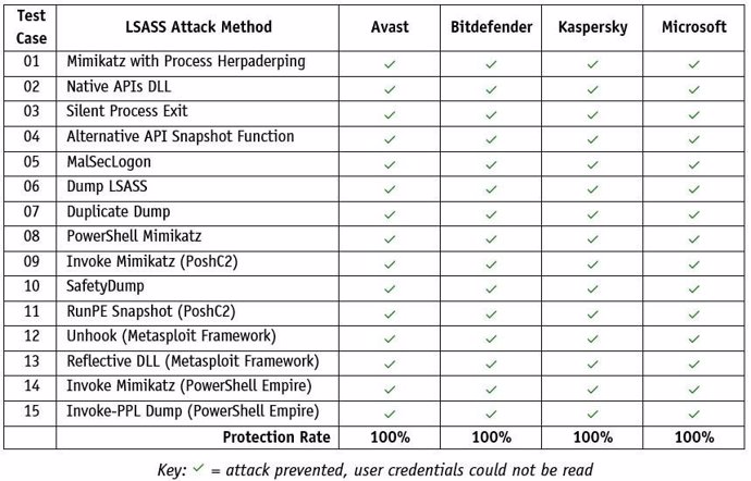 AV-Comparatives Test Results - LSASS Credential-Dumping Security