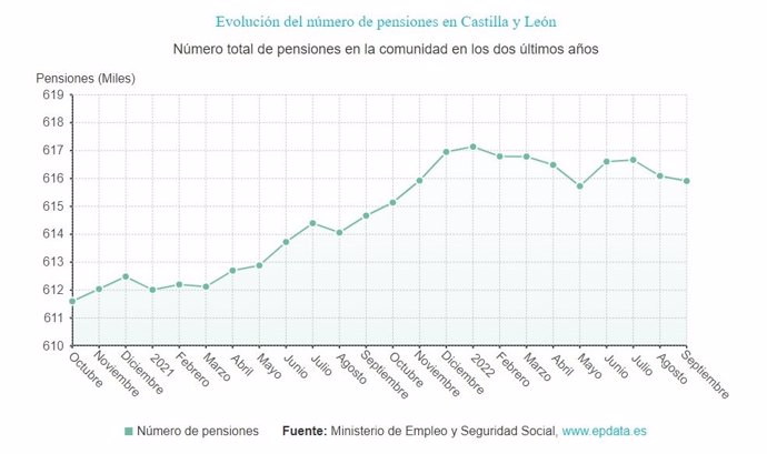 Gráfico de elaboración propia sobre la evolución de los pensionistas en CyL hasta septiembre de 2022