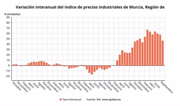 Variación interanual de los precios industriales en la Región de Murcia