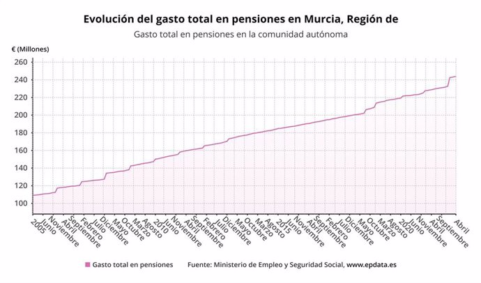 Evolución del gasto en pensiones en la Región de Murcia