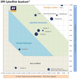 AV-Comparatives Test Results - Total Cost of Ownership of Endpoint Security Products.