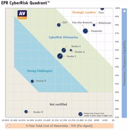 AV-Comparatives Test Results - Total Cost of Ownership of Endpoint Security Products.