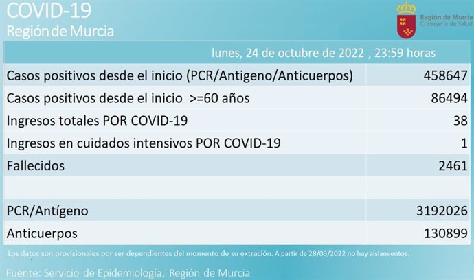 Balance semanal de casos de coronavirus en la Región de Murcia
