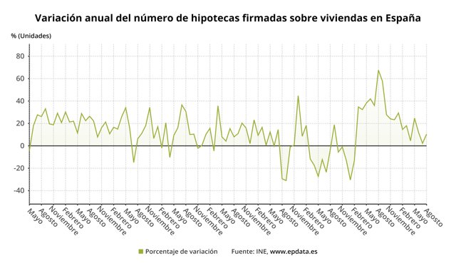 Variación interanual del número de hipotecas sobre viviendas en España (INE)