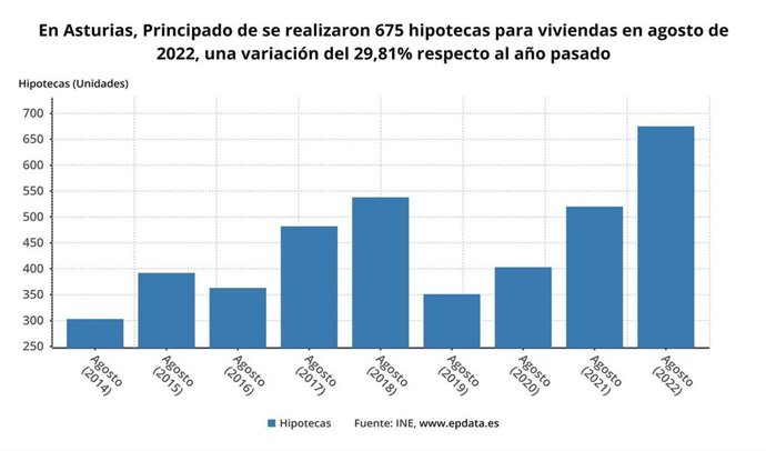 Evolución de la firma de hipotecas en Asturias hasta agosto de 2022.