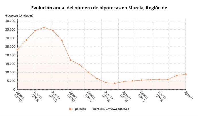 Gráfica que muestra la evolución anual del número de hipotecas en la Región de Murcia