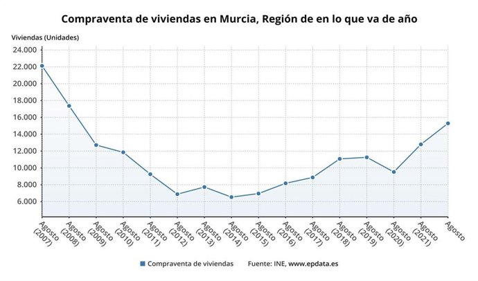 Compraventa de viviendas en lo que va de año en la Región de Murcia