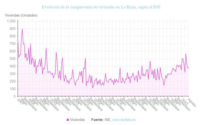 La compraventa de viviendas en La Rioja ha bajado un 8,1 por ciento en agosto en relación al mismo mes de 2021, según datos del INE
