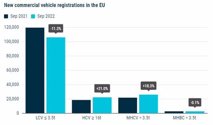 Gráfica comparativa de septiembre 2021/2022 de las matriculaciones por tipo de vehículos industriales