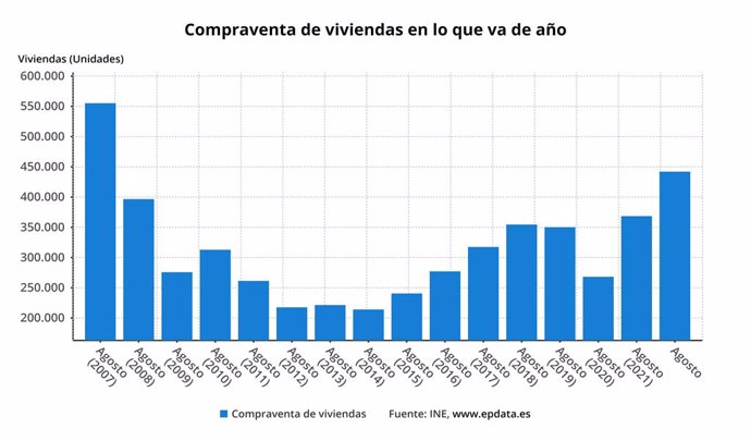Evolución de la compraventa de viviendas en España (INE)