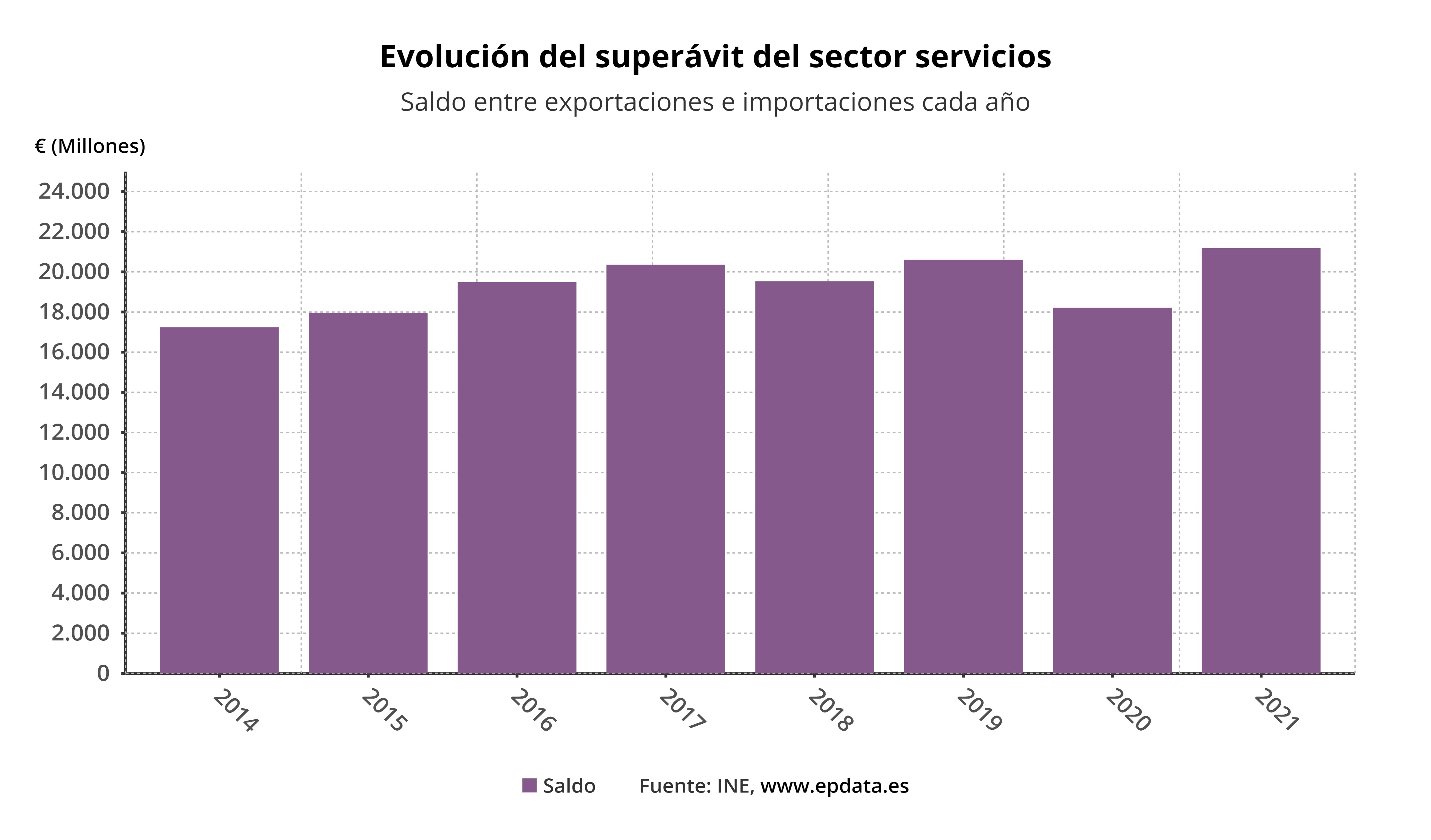 Evolución del superávit del sector servicios