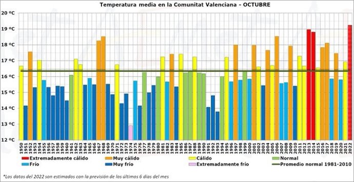 Gráfica de la temperaura media de la Comunitat Valenciana en octubre entre 1950 y 2022