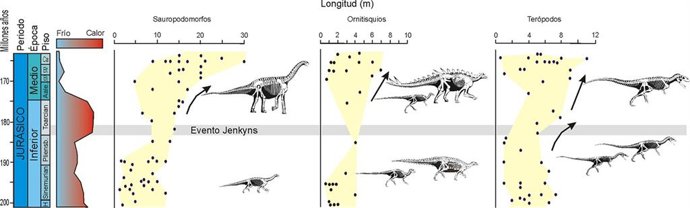Figura que ilustra las variaciones de temperatura a lo largo del Jurásico inferior y medio y el cambio de tamaño entre las formas herbívoras y carnívoras de dinosaurios previamente y posteriormente al Evento Jenkyns